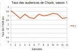 Chuck Graphiques & Analyses Audiences 