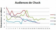 Chuck Graphiques & Analyses Audiences 